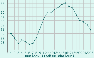 Courbe de l'humidex pour Cap Cpet (83)