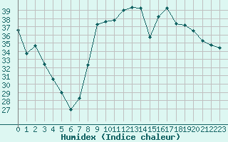 Courbe de l'humidex pour Hyres (83)