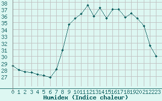 Courbe de l'humidex pour Solenzara - Base arienne (2B)