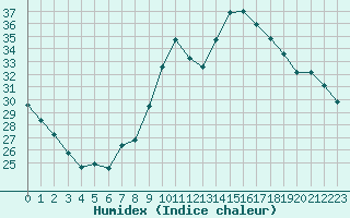 Courbe de l'humidex pour Les Pennes-Mirabeau (13)