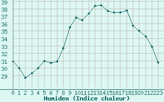 Courbe de l'humidex pour Cavalaire-sur-Mer (83)