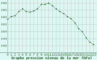 Courbe de la pression atmosphrique pour Sain-Bel (69)