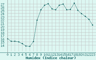 Courbe de l'humidex pour Cavalaire-sur-Mer (83)