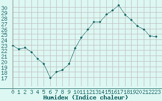 Courbe de l'humidex pour Carcassonne (11)