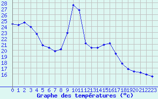 Courbe de tempratures pour Thoiras (30)