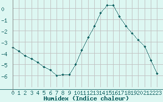 Courbe de l'humidex pour Bannay (18)