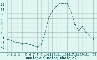 Courbe de l'humidex pour Sisteron (04)