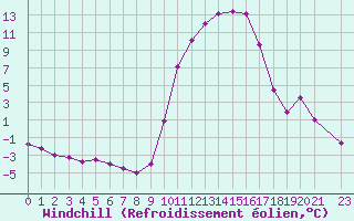 Courbe du refroidissement olien pour Sisteron (04)
