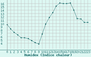 Courbe de l'humidex pour Angers-Beaucouz (49)