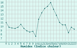 Courbe de l'humidex pour Saint-Ciers-sur-Gironde (33)