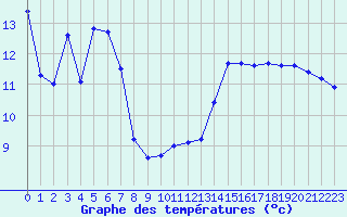 Courbe de tempratures pour La Chapelle-Montreuil (86)