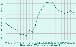 Courbe de l'humidex pour Saint-Martial-de-Vitaterne (17)