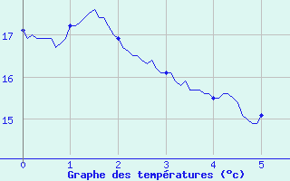 Courbe de tempratures pour Taurinya (66)