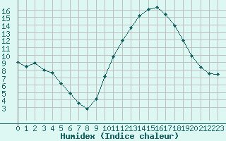 Courbe de l'humidex pour La Beaume (05)