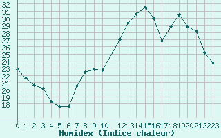 Courbe de l'humidex pour Metz (57)