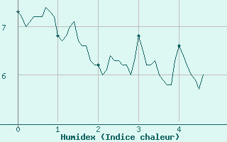 Courbe de l'humidex pour Altier (48)