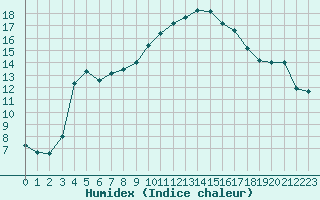 Courbe de l'humidex pour Saint-Nazaire-d'Aude (11)