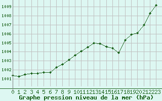 Courbe de la pression atmosphrique pour Trappes (78)