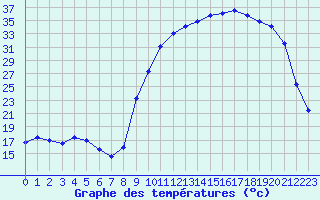 Courbe de tempratures pour Thorigny (85)