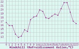 Courbe du refroidissement olien pour Montpellier (34)