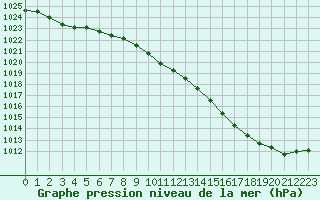 Courbe de la pression atmosphrique pour Lanvoc (29)