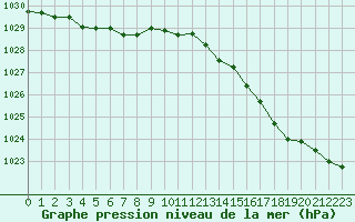 Courbe de la pression atmosphrique pour Cap de la Hague (50)