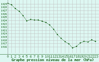 Courbe de la pression atmosphrique pour La Javie (04)
