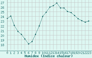 Courbe de l'humidex pour Dunkerque (59)