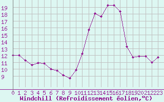 Courbe du refroidissement olien pour Lannion (22)