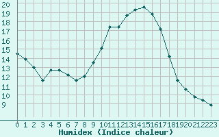 Courbe de l'humidex pour Courcouronnes (91)