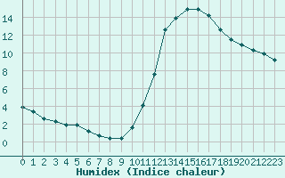 Courbe de l'humidex pour La Baeza (Esp)