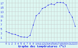 Courbe de tempratures pour Besson - Chassignolles (03)