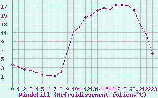 Courbe du refroidissement olien pour Besson - Chassignolles (03)
