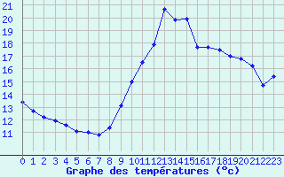 Courbe de tempratures pour Ile de Groix (56)