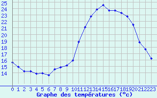 Courbe de tempratures pour Lagny-sur-Marne (77)