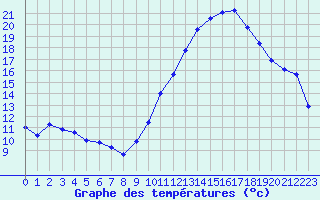 Courbe de tempratures pour Bridel (Lu)