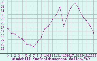 Courbe du refroidissement olien pour Ste (34)