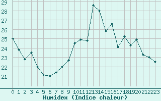 Courbe de l'humidex pour Saint-Brevin (44)