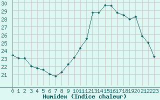 Courbe de l'humidex pour Grenoble/agglo Le Versoud (38)