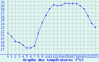 Courbe de tempratures pour Le Luc - Cannet des Maures (83)