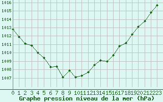 Courbe de la pression atmosphrique pour La Roche-sur-Yon (85)