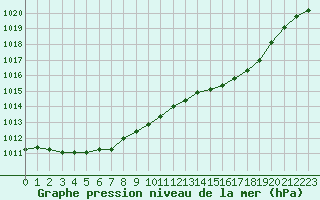 Courbe de la pression atmosphrique pour Thorrenc (07)