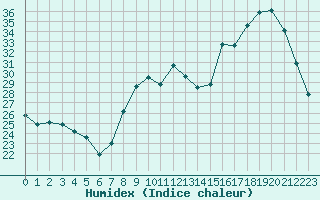 Courbe de l'humidex pour Chartres (28)