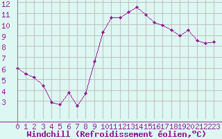 Courbe du refroidissement olien pour Saint-Philbert-de-Grand-Lieu (44)