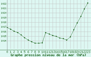 Courbe de la pression atmosphrique pour Montauban (82)