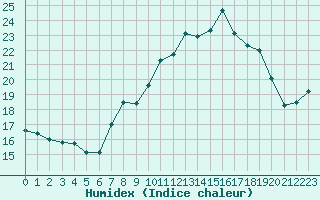 Courbe de l'humidex pour Grasque (13)