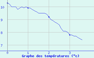 Courbe de tempratures pour Tanques (61)