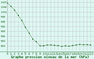 Courbe de la pression atmosphrique pour Sausseuzemare-en-Caux (76)