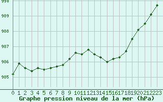 Courbe de la pression atmosphrique pour La Lande-sur-Eure (61)