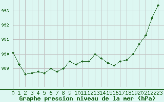 Courbe de la pression atmosphrique pour Cap de la Hve (76)